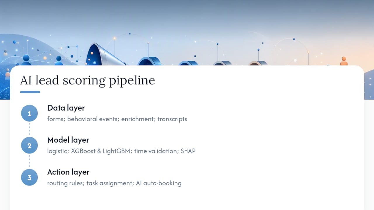 Diagram of AI lead scoring three-layer pipeline