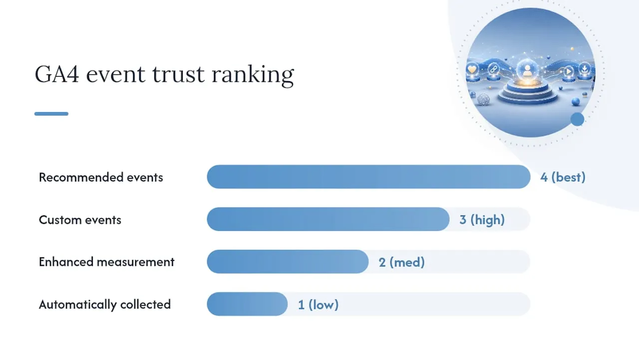 Ranking diagram of GA4 event types for conversions