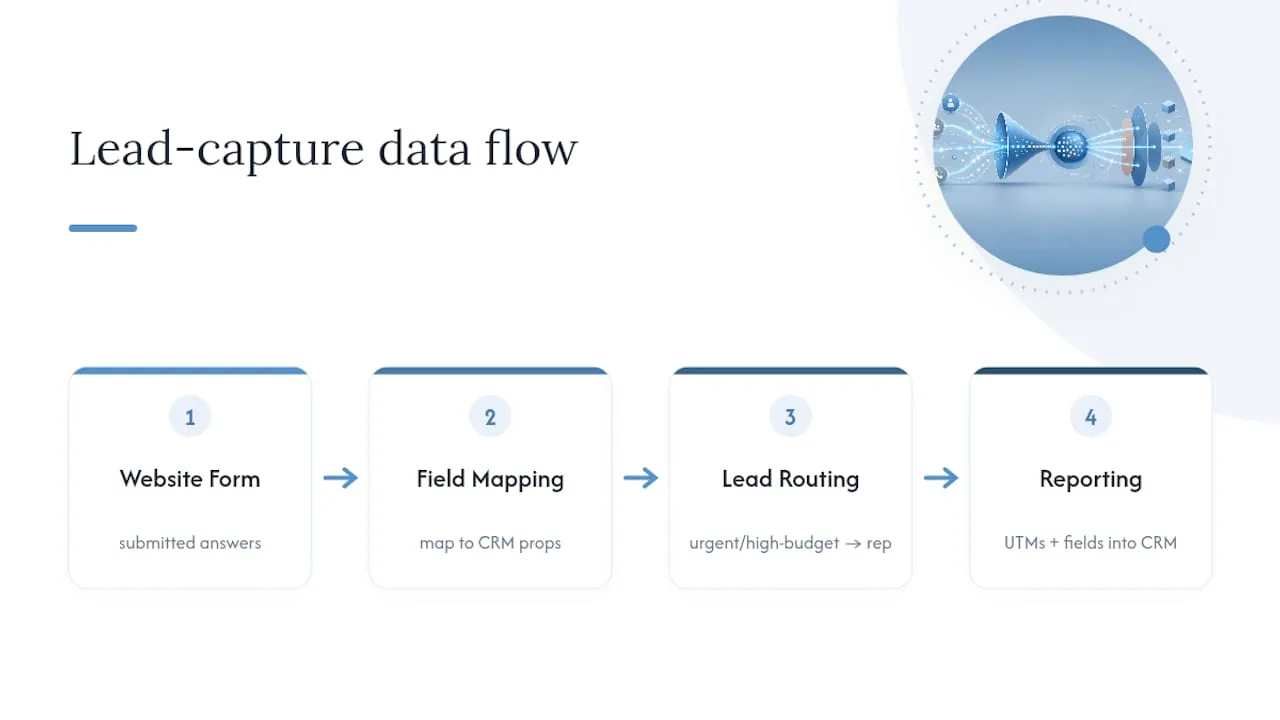 Lead capture data flowing into CRM reporting