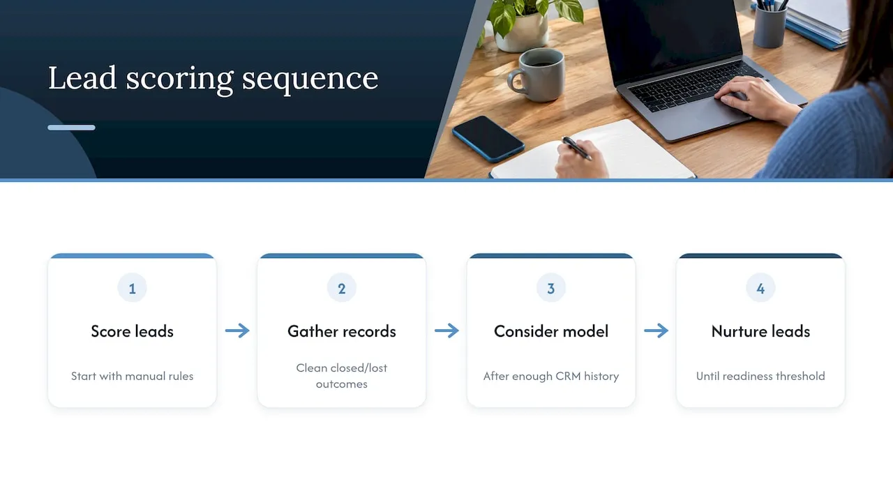 Sequence from manual scoring to predictive models