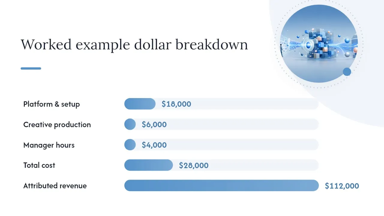 Marketing automation cost revenue and ROI breakdown
