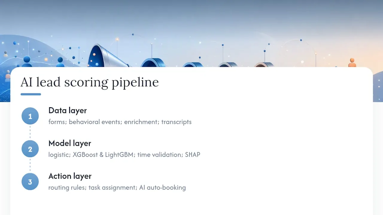 Diagram of AI lead scoring three-layer pipeline