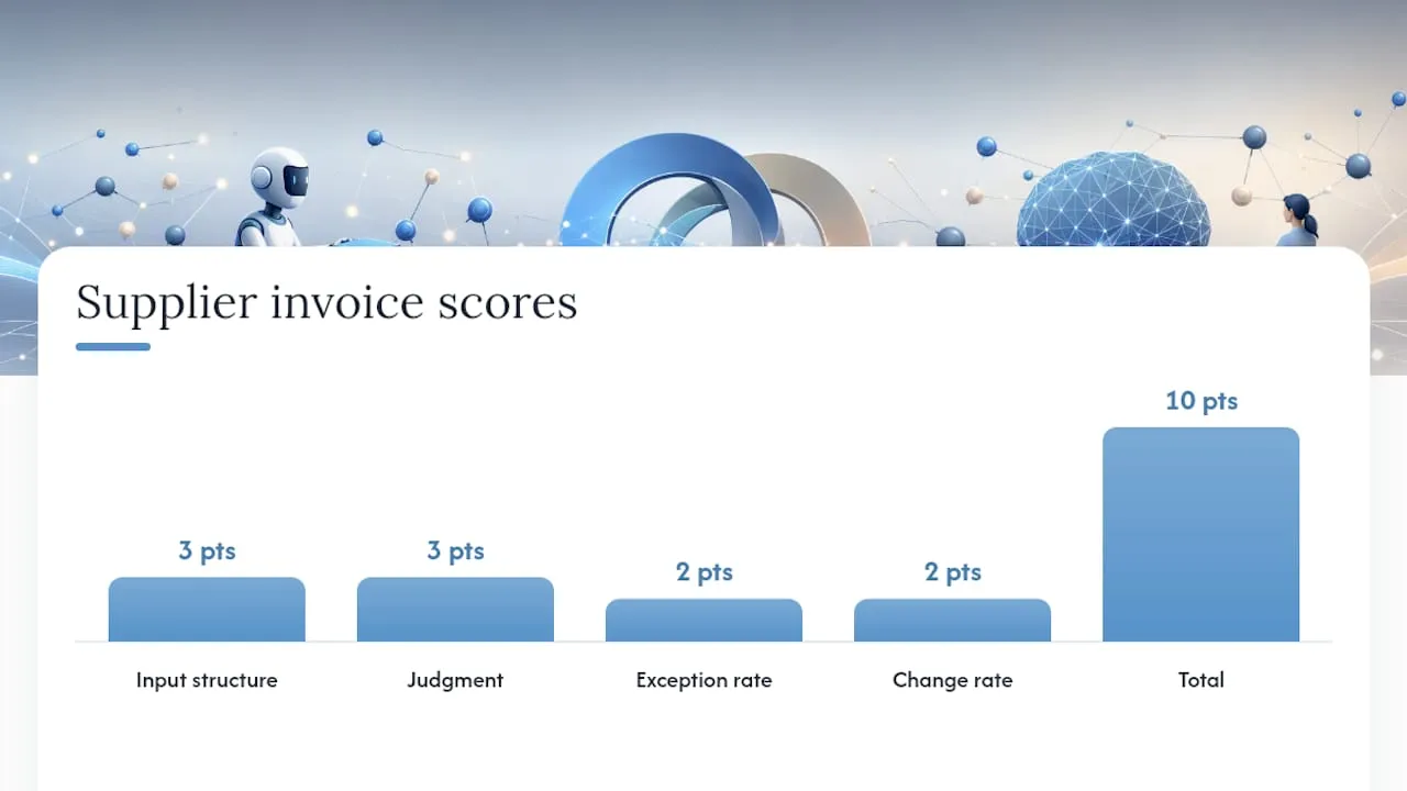 Supplier invoice hybrid automation score