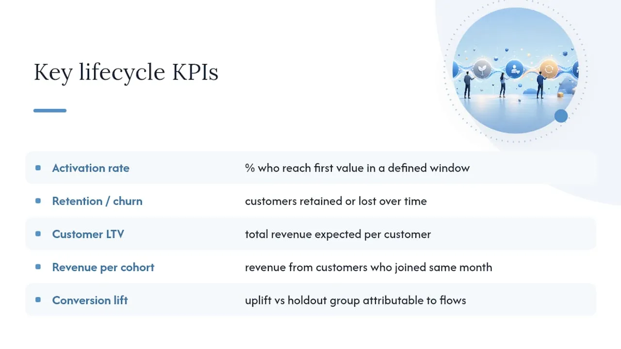 How Do You Measure Whether Lifecycle Automation Is Working? - overview diagram