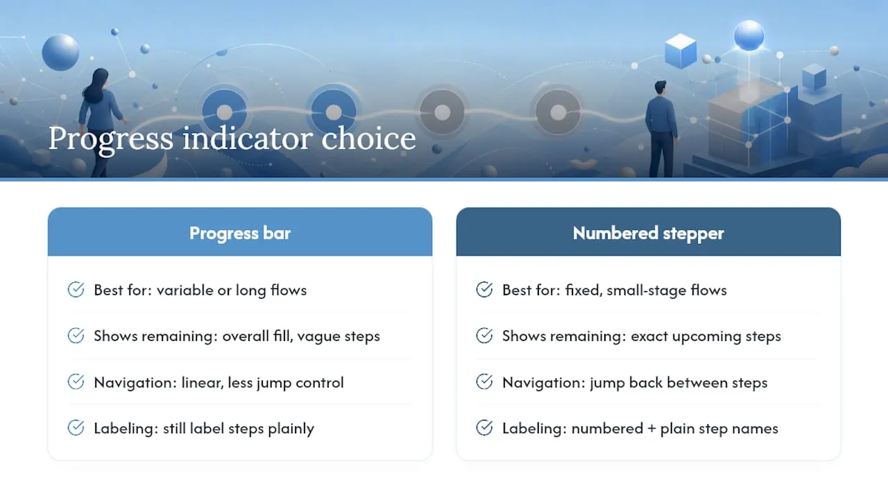 Progress bar and stepper comparison