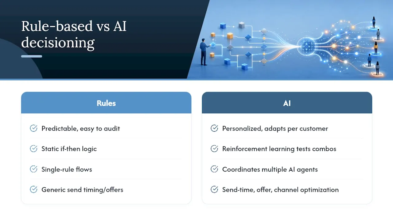 What Does AI Decisioning Add to Lifecycle Automation? - overview diagram