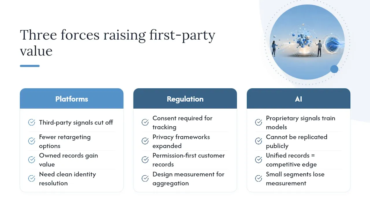 Why First-Party Data Matters More in 2026 Than It Did Five Years Ago - overview diagram