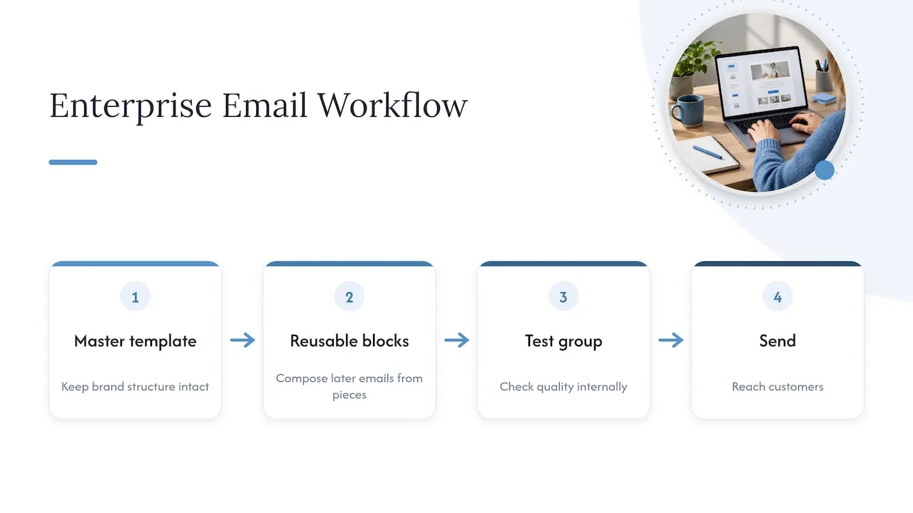 Four stages of an email template workflow