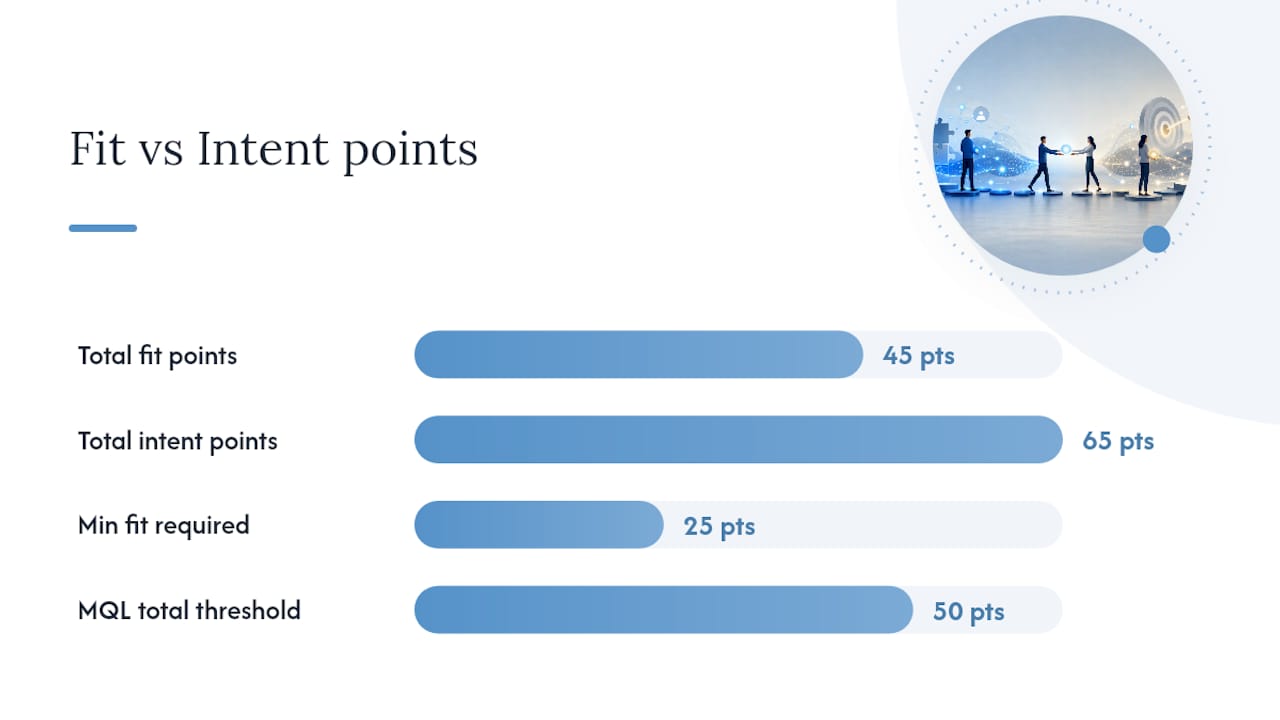 Diagram comparing fit and intent in lead scoring